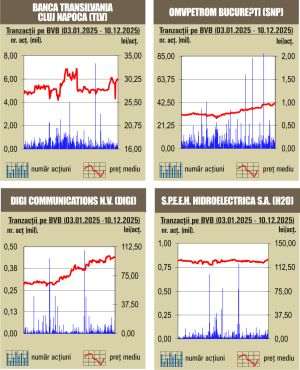 Creşteri pe linie pentru indici